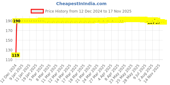 moglix.com JBRIDERZ Bike Jbr Horn 216 1 Pc For Harley Davidson Iron 883 jbriderz Price History Graph from 12 Dec 2024 to 17 Nov 2025