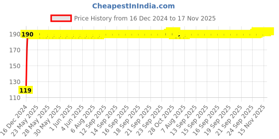 moglix.com JBRIDERZ Bike Jbr Horn 216 1 Pc For Harley Davidson Xg750 Street 750 jbriderz Price History Graph from 16 Dec 2024 to 17 Nov 2025