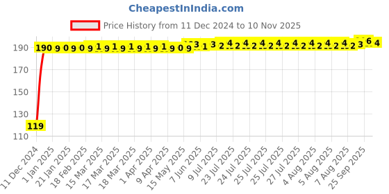 moglix.com JBRIDERZ Bike Jbr Horn 216 1 Pc For Harley Davidson Xr 1200X jbriderz Price History Graph from 11 Dec 2024 to 10 Nov 2025