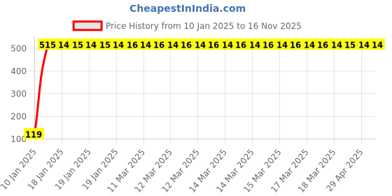 moglix.com JBRIDERZ Bike Jbr Horn 216 1 Pc For Harley Davidson Xr1200 jbriderz Price History Graph from 10 Jan 2025 to 16 Nov 2025
