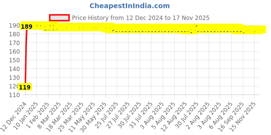 moglix.com JBRIDERZ Bike Jbr Horn 216 1 Pc For Hero Ambition jbriderz Price History Graph from 12 Dec 2024 to 16 Nov 2025