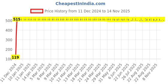 moglix.com JBRIDERZ Bike Jbr Horn 216 1 Pc For Hero Cd 100 jbriderz Price History Graph from 11 Dec 2024 to 13 Nov 2025