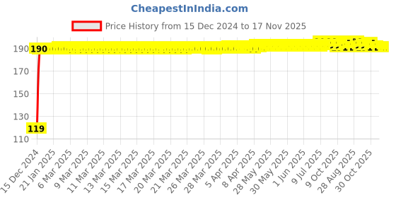 moglix.com JBRIDERZ Bike Jbr Horn 216 1 Pc For Hero Glamour F1 jbriderz Price History Graph from 15 Dec 2024 to 17 Nov 2025