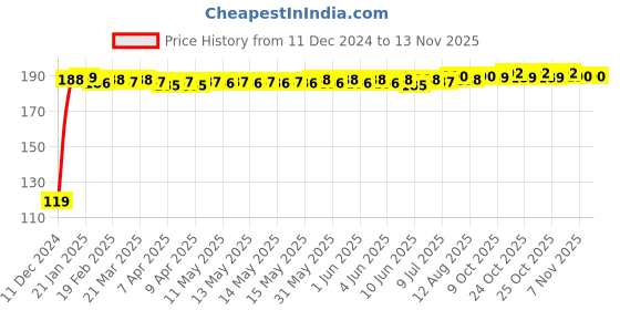 moglix.com JBRIDERZ Bike Jbr Horn 216 1 Pc For Hero Glamour F5 New jbriderz Price History Graph from 11 Dec 2024 to 12 Nov 2025