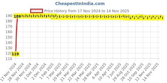 moglix.com JBRIDERZ Bike Jbr Horn 216 1 Pc For Hero Glamour Pgm Fi jbriderz Price History Graph from 17 Nov 2024 to 13 Nov 2025