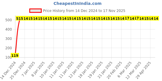 moglix.com JBRIDERZ Bike Jbr Horn 216 1 Pc For Hero Honda Cbz Gold jbriderz Price History Graph from 14 Dec 2024 to 17 Nov 2025