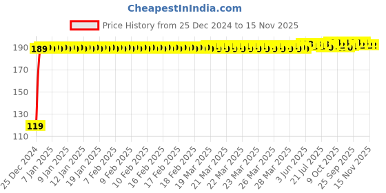 moglix.com JBRIDERZ Bike Jbr Horn 216 1 Pc For Hero Honda Sleek jbriderz Price History Graph from 25 Dec 2024 to 15 Nov 2025