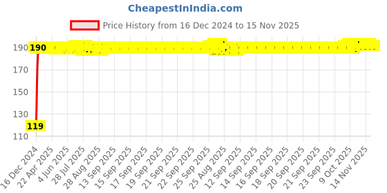 moglix.com JBRIDERZ Bike Jbr Horn 216 1 Pc For Hero Mastero New jbriderz Price History Graph from 16 Dec 2024 to 15 Nov 2025