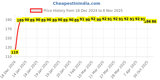 moglix.com JBRIDERZ Bike Jbr Horn 216 1 Pc For Hero Passion Pro jbriderz Price History Graph from 18 Dec 2024 to 6 Nov 2025