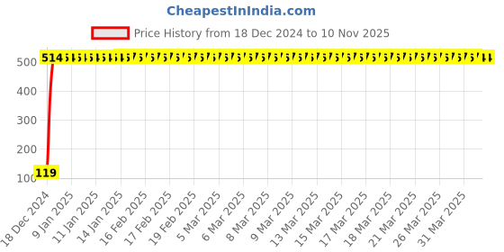 moglix.com JBRIDERZ Bike Jbr Horn 216 1 Pc For Hero Pleasure New jbriderz Price History Graph from 18 Dec 2024 to 9 Nov 2025