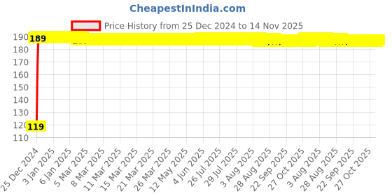 moglix.com JBRIDERZ Bike Jbr Horn 216 1 Pc For Hero Splender Nxg jbriderz Price History Graph from 25 Dec 2024 to 14 Nov 2025