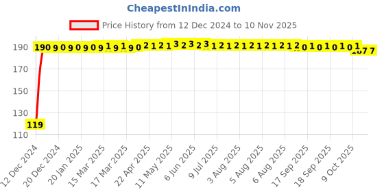 moglix.com JBRIDERZ Bike Jbr Horn 216 1 Pc For Hero Splendor jbriderz Price History Graph from 12 Dec 2024 to 9 Nov 2025