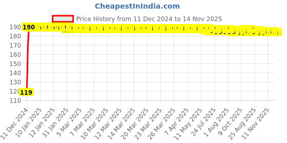 moglix.com JBRIDERZ Bike Jbr Horn 216 1 Pc For Hero Splendor Nxg jbriderz Price History Graph from 11 Dec 2024 to 14 Nov 2025