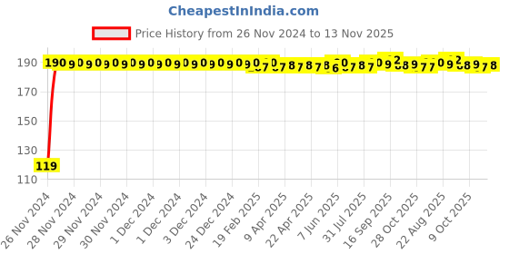 moglix.com JBRIDERZ Bike Jbr Horn 216 1 Pc For Hero Splendor Plus jbriderz Price History Graph from 26 Nov 2024 to 13 Nov 2025