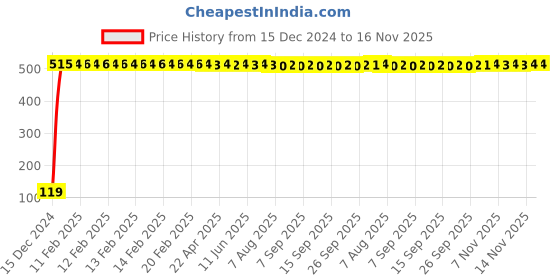 moglix.com JBRIDERZ Bike Jbr Horn 216 1 Pc For Hero Splendor Pro Classic jbriderz Price History Graph from 15 Dec 2024 to 16 Nov 2025