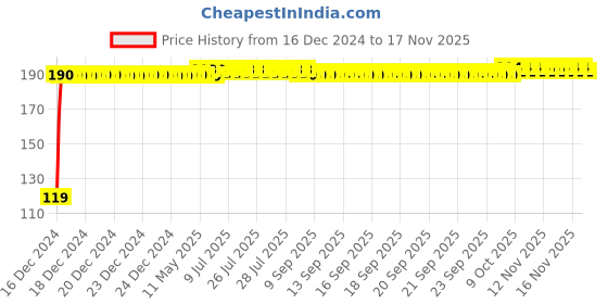 moglix.com JBRIDERZ Bike Jbr Horn 216 1 Pc For Hero Street jbriderz Price History Graph from 16 Dec 2024 to 17 Nov 2025