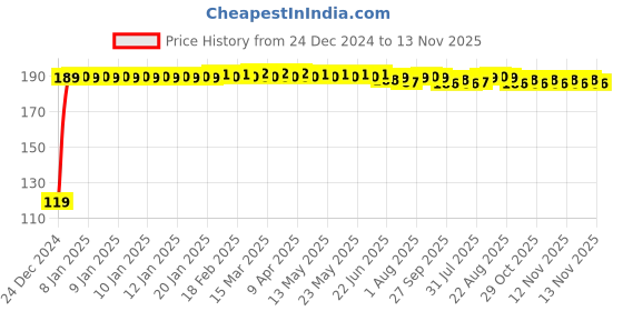 moglix.com JBRIDERZ Bike Jbr Horn 216 1 Pc For Hero Winner jbriderz Price History Graph from 24 Dec 2024 to 13 Nov 2025