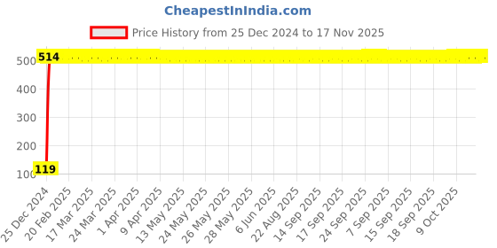 moglix.com JBRIDERZ Bike Jbr Horn 216 1 Pc For Honda Ace jbriderz Price History Graph from 25 Dec 2024 to 16 Nov 2025