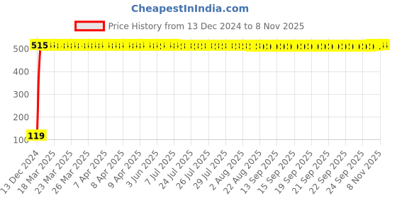moglix.com JBRIDERZ Bike Jbr Horn 216 1 Pc For Honda Activa 3G jbriderz Price History Graph from 13 Dec 2024 to 8 Nov 2025