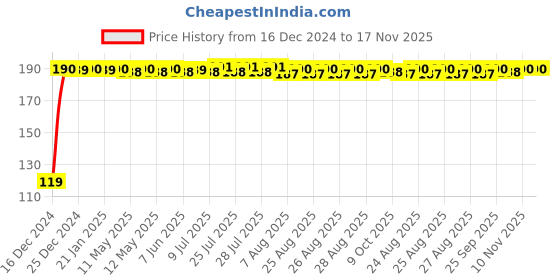 moglix.com JBRIDERZ Bike Jbr Horn 216 1 Pc For Honda Activa New jbriderz Price History Graph from 16 Dec 2024 to 17 Nov 2025