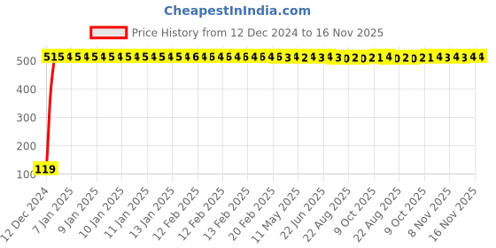 moglix.com JBRIDERZ Bike Jbr Horn 216 1 Pc For Honda Aviator Std jbriderz Price History Graph from 12 Dec 2024 to 15 Nov 2025