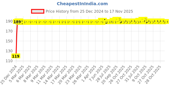 moglix.com JBRIDERZ Bike Jbr Horn 216 1 Pc For Honda Cb 125 jbriderz Price History Graph from 25 Dec 2024 to 17 Nov 2025