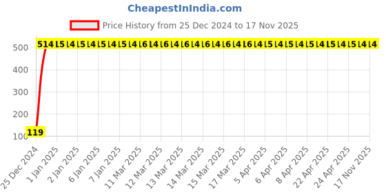moglix.com JBRIDERZ Bike Jbr Horn 216 1 Pc For Honda Cb 500 F jbriderz Price History Graph from 25 Dec 2024 to 16 Nov 2025