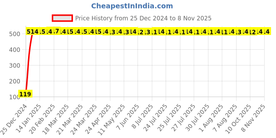 moglix.com JBRIDERZ Bike Jbr Horn 216 1 Pc For Honda Cb 500 X jbriderz Price History Graph from 25 Dec 2024 to 8 Nov 2025