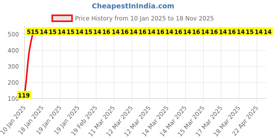 moglix.com JBRIDERZ Bike Jbr Horn 216 1 Pc For Honda Cb Unicorn jbriderz Price History Graph from 10 Jan 2025 to 16 Nov 2025