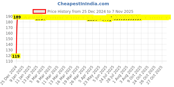 moglix.com JBRIDERZ Bike Jbr Horn 216 1 Pc For Honda Cb Unicorn 160 jbriderz Price History Graph from 25 Dec 2024 to 6 Nov 2025