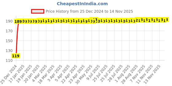 moglix.com JBRIDERZ Bike Jbr Horn 216 1 Pc For Honda Cb Unicorn Dazler New jbriderz Price History Graph from 25 Dec 2024 to 13 Nov 2025