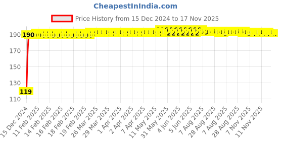 moglix.com JBRIDERZ Bike Jbr Horn 216 1 Pc For Honda Cbr 150R Deluxe jbriderz Price History Graph from 15 Dec 2024 to 16 Nov 2025