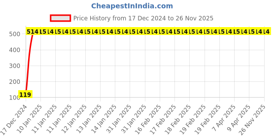 moglix.com JBRIDERZ Bike Jbr Horn 216 1 Pc For Honda Cbr 250R jbriderz Price History Graph from 17 Dec 2024 to 26 Nov 2025