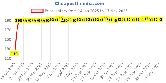 moglix.com JBRIDERZ Bike Jbr Horn 216 1 Pc For Honda Cbr 650F jbriderz Price History Graph from 14 Jan 2025 to 17 Nov 2025