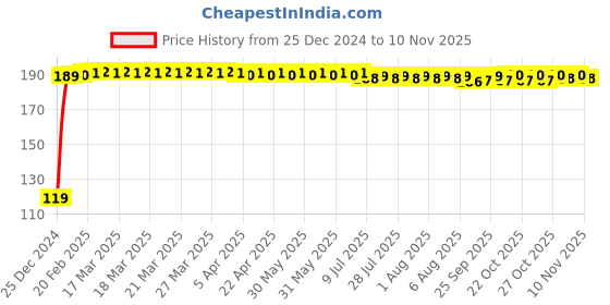 moglix.com JBRIDERZ Bike Jbr Horn 216 1 Pc For Honda Cbr250 R jbriderz Price History Graph from 25 Dec 2024 to 10 Nov 2025