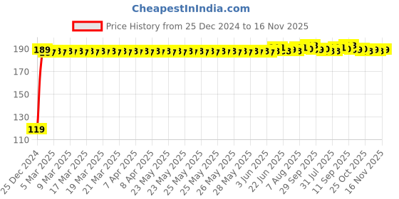 moglix.com JBRIDERZ Bike Jbr Horn 216 1 Pc For Honda Cbtwister New jbriderz Price History Graph from 25 Dec 2024 to 16 Nov 2025