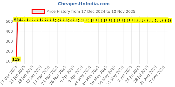 moglix.com JBRIDERZ Bike Jbr Horn 216 1 Pc For Honda Dio jbriderz Price History Graph from 17 Dec 2024 to 7 Nov 2025