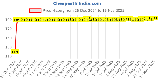 moglix.com JBRIDERZ Bike Jbr Horn 216 1 Pc For Honda Dio-Scv110Fd New jbriderz Price History Graph from 25 Dec 2024 to 15 Nov 2025