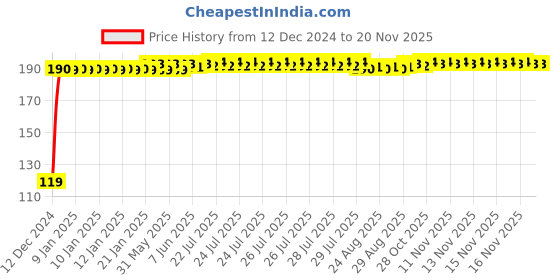 moglix.com JBRIDERZ Bike Jbr Horn 216 1 Pc For Honda Shine jbriderz Price History Graph from 12 Dec 2024 to 18 Nov 2025
