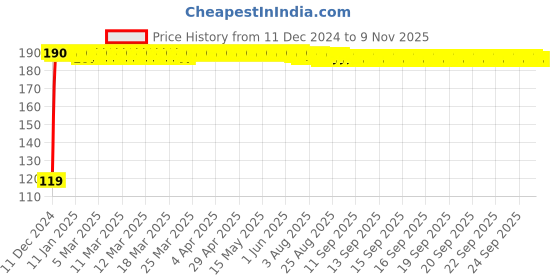 moglix.com JBRIDERZ Bike Jbr Horn 216 1 Pc For Honda Vfr 1200F jbriderz Price History Graph from 11 Dec 2024 to 9 Nov 2025