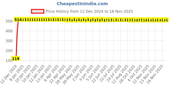 moglix.com JBRIDERZ Bike Jbr Horn 216 1 Pc For Hyosung Gv650 Aquila Pro jbriderz Price History Graph from 12 Dec 2024 to 16 Nov 2025