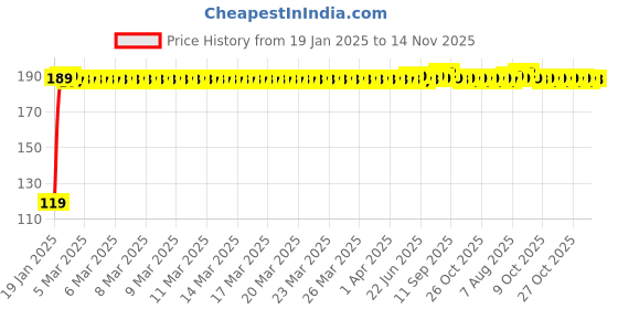 moglix.com JBRIDERZ Bike Jbr Horn 216 1 Pc For Indian Chieftain jbriderz Price History Graph from 19 Jan 2025 to 14 Nov 2025