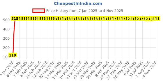 moglix.com JBRIDERZ Bike Jbr Horn 216 1 Pc For Kawasaki Ninja 300 jbriderz Price History Graph from 7 Jan 2025 to 4 Nov 2025