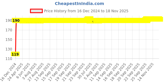 moglix.com JBRIDERZ Bike Jbr Horn 216 1 Pc For Kawasaki Ninja Zx10R jbriderz Price History Graph from 16 Dec 2024 to 17 Nov 2025