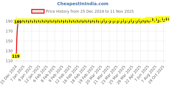 moglix.com JBRIDERZ Bike Jbr Horn 216 1 Pc For Kawasaki Ninja Zx14R jbriderz Price History Graph from 25 Dec 2024 to 11 Nov 2025