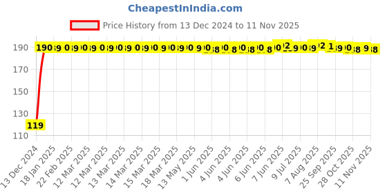 moglix.com JBRIDERZ Bike Jbr Horn 216 1 Pc For Kawasaki Versys 650 jbriderz Price History Graph from 13 Dec 2024 to 11 Nov 2025