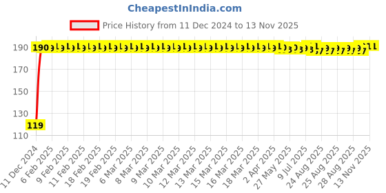 moglix.com JBRIDERZ Bike Jbr Horn 216 1 Pc For Kinetic 4S jbriderz Price History Graph from 11 Dec 2024 to 10 Nov 2025