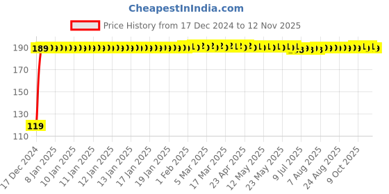 moglix.com JBRIDERZ Bike Jbr Horn 216 1 Pc For Kinetic Comet jbriderz Price History Graph from 17 Dec 2024 to 12 Nov 2025