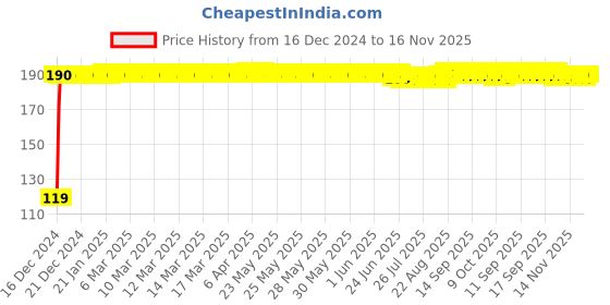 moglix.com JBRIDERZ Bike Jbr Horn 216 1 Pc For Kinetic K4 100 jbriderz Price History Graph from 16 Dec 2024 to 16 Nov 2025