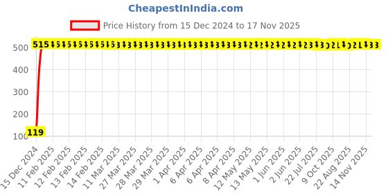 moglix.com JBRIDERZ Bike Jbr Horn 216 1 Pc For Kinetic Kinetic Honda Dx jbriderz Price History Graph from 15 Dec 2024 to 17 Nov 2025